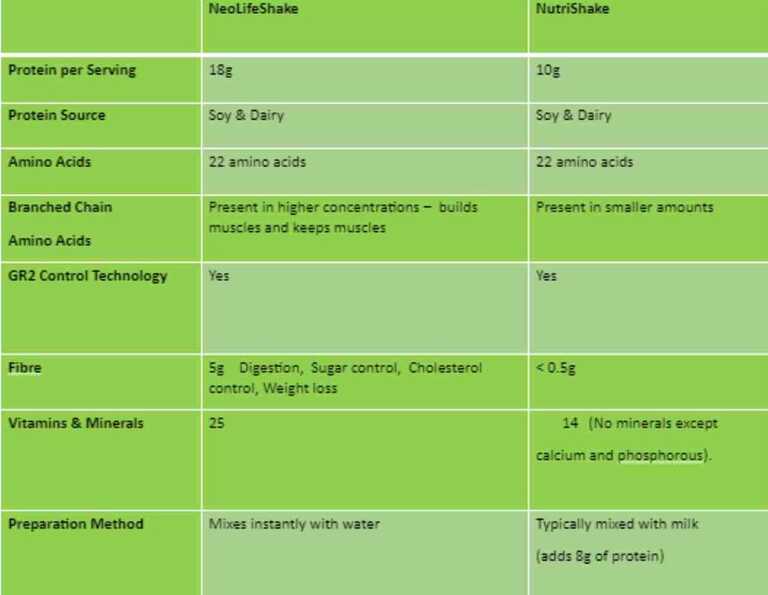 NeoLife and NutriShake differences